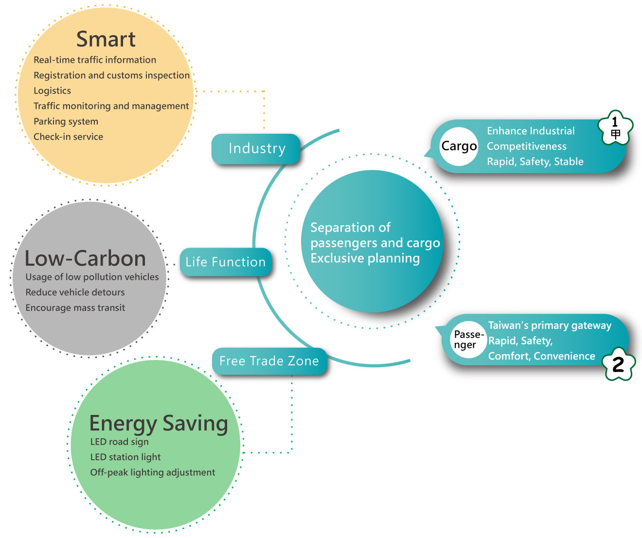 Airport Transportation Improvements