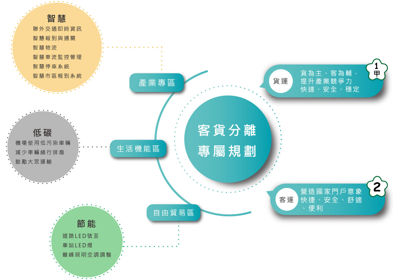 機場設施現況-機場交通改善
